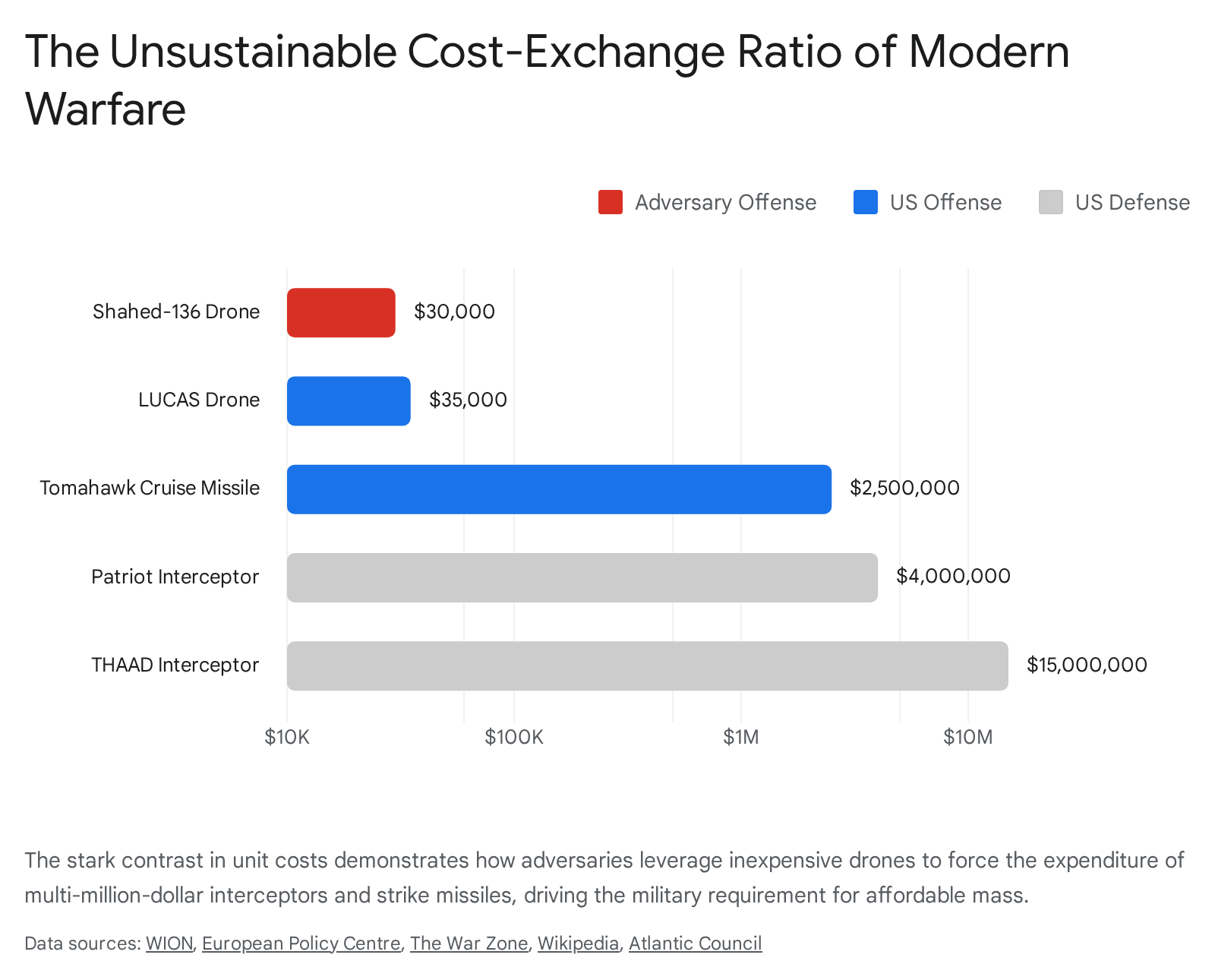 Cost-exchange ratio in modern warfare: Drones vs. missiles. Shahed-136 drone costs $30K, THAAD interceptor $15M.