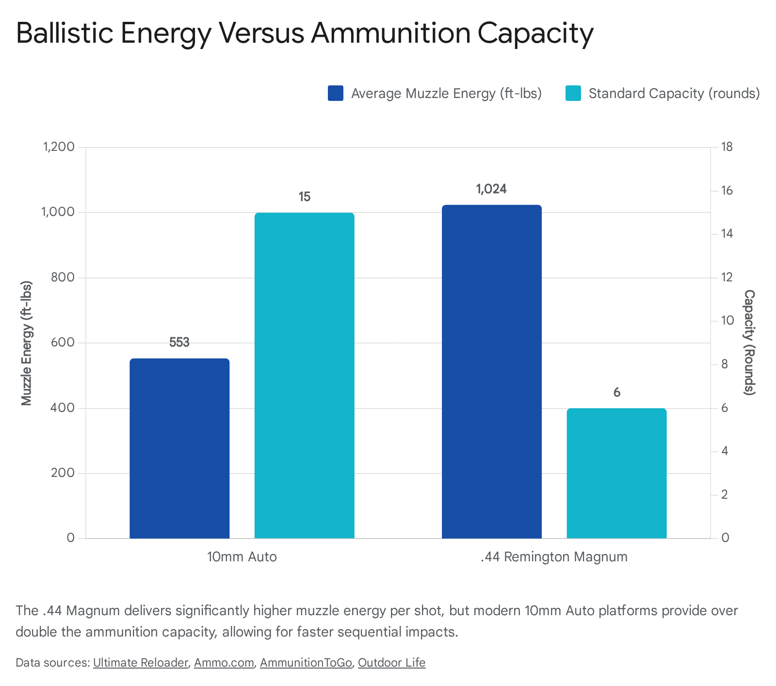 Chart comparing 10mm Auto vs .44 Magnum: Muzzle energy and ammunition capacity. "Ballistic Energy Versus Ammunition Capacity