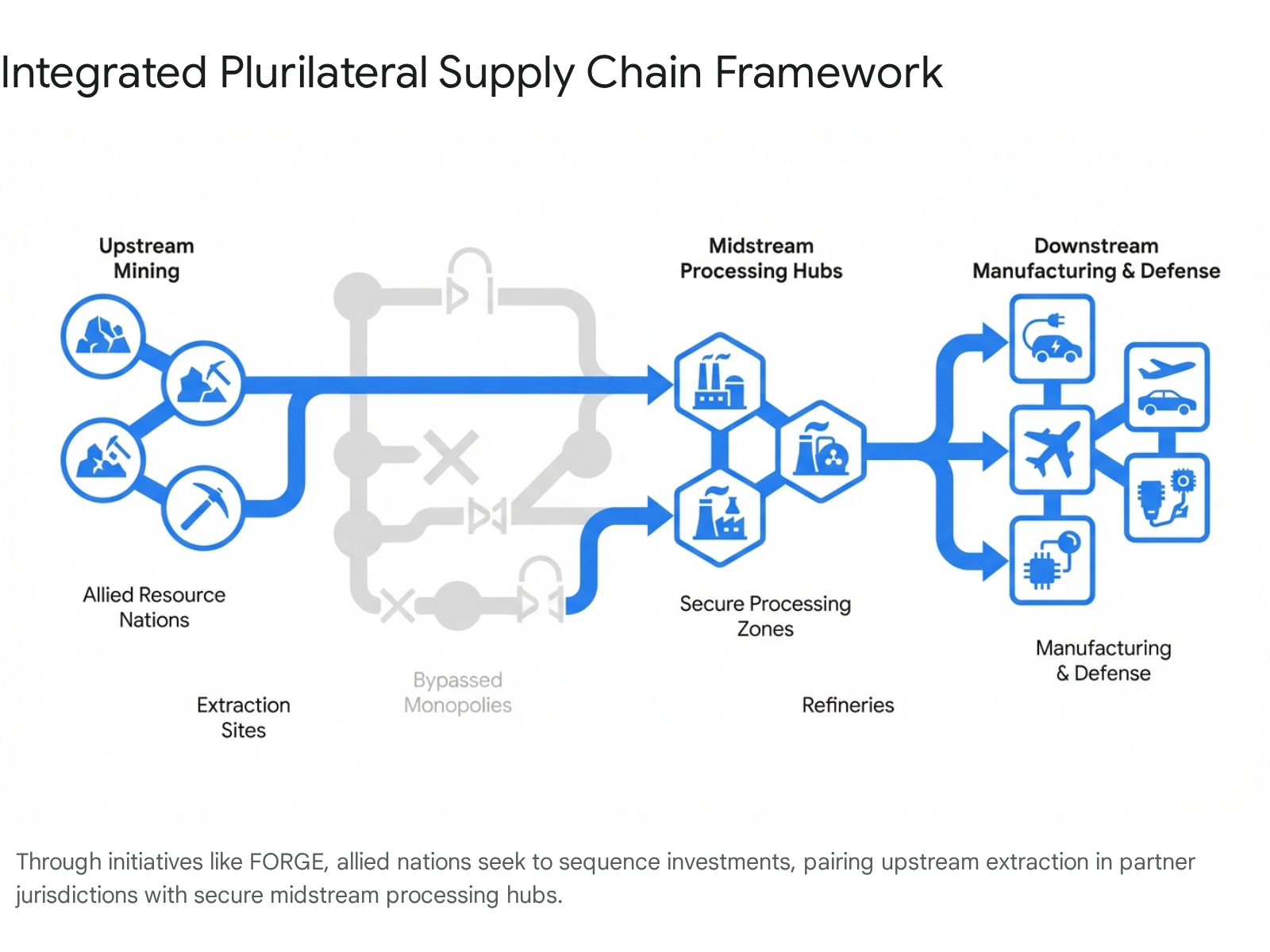Integrated supply chain framework: upstream mining, midstream processing, downstream manufacturing.