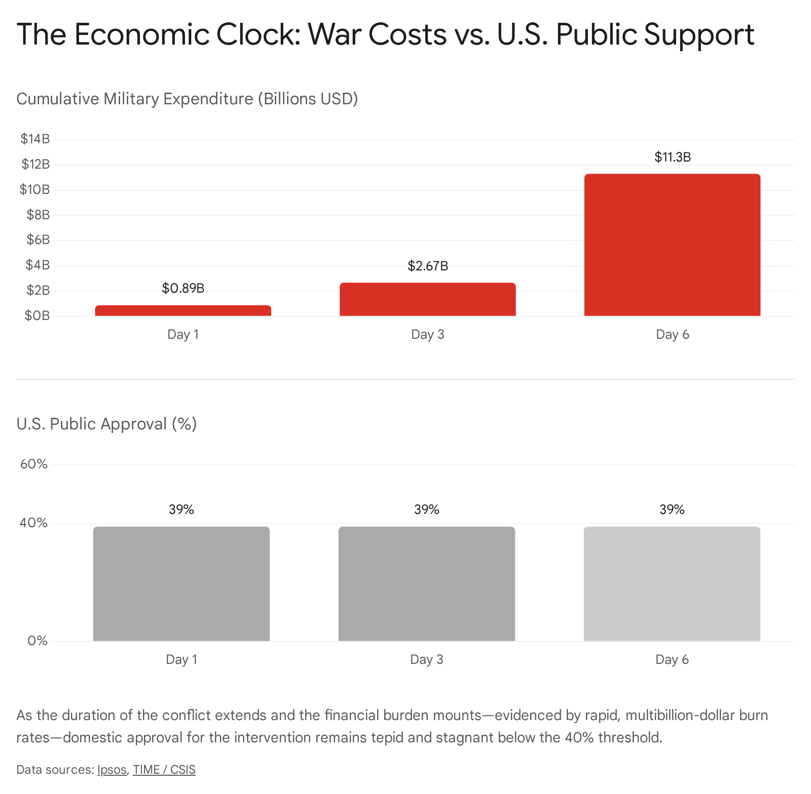War costs vs. US public support: Expenditure rises to $11.3B by day 6, approval stagnant at 39%.