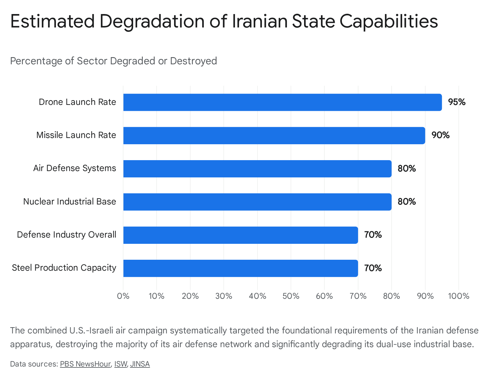 Bar graph: Estimated degradation of Iranian state capabilities, including drone and missile launch rates.