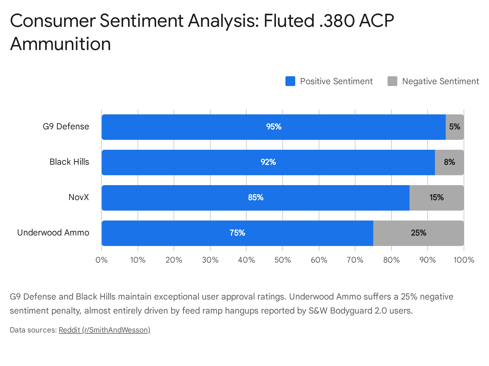 Consumer sentiment analysis of fluted .380 ACP ammunition brands: G9 Defense, Black Hills, NovX, and Underwood Ammo.