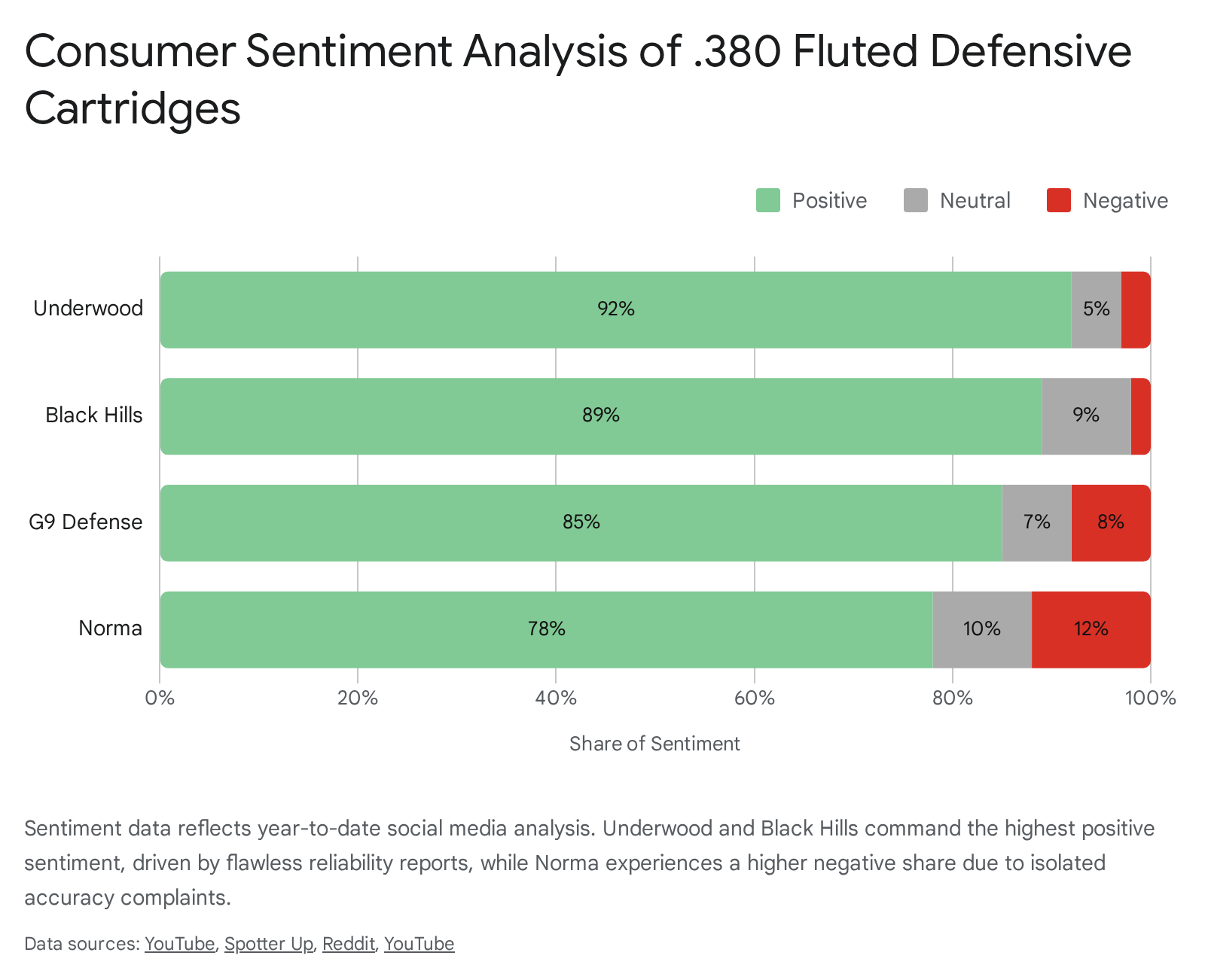 Sentiment analysis of .380 fluted defensive cartridges: Underwood, Black Hills, G9 Defense, and Norma.