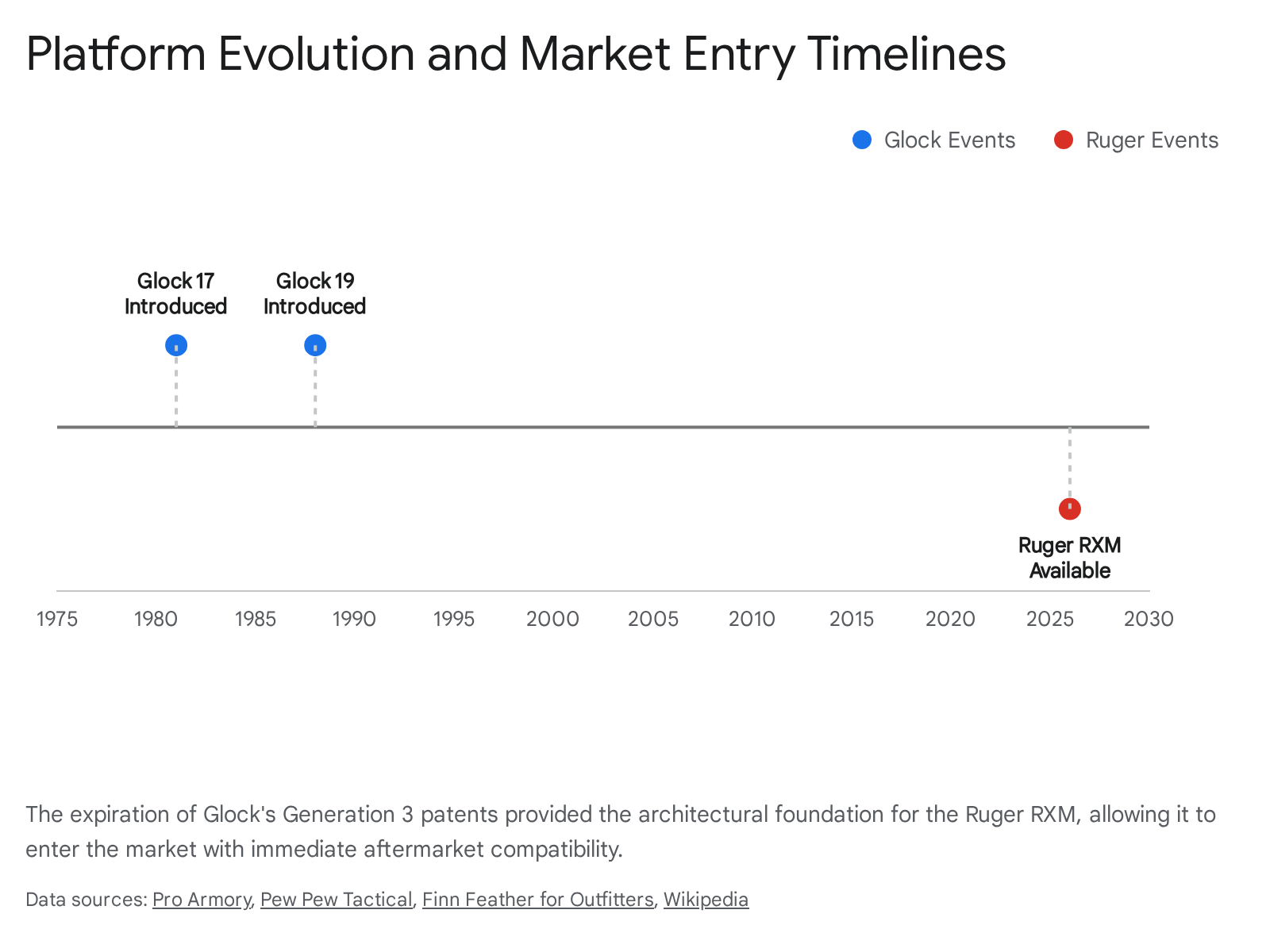 Platform evolution timeline: Glock 17, Glock 19 introduction dates, Ruger RXM availability.