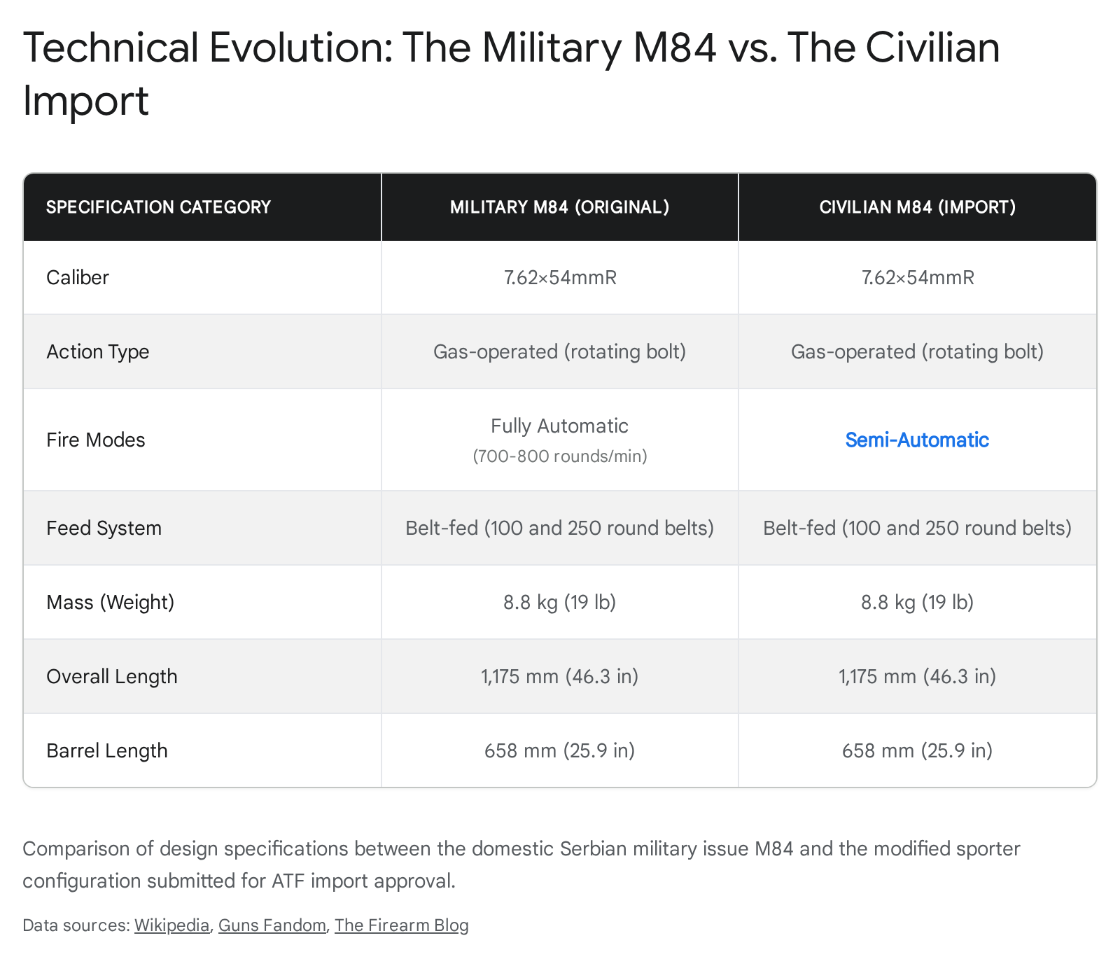 Military M84 vs Civilian Import: Technical specs comparison including caliber, action type, and fire modes.