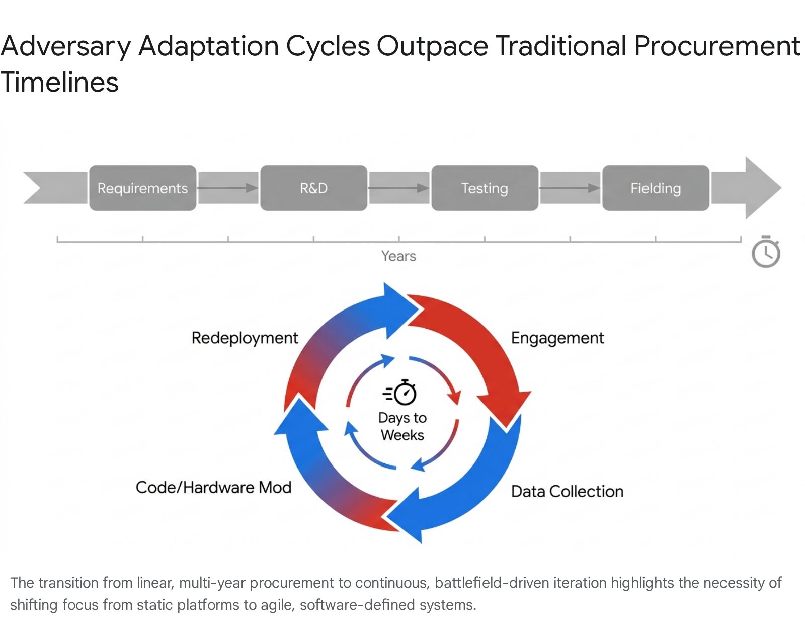 Diagram comparing linear procurement timelines with agile, iterative adaptation cycles for uncrewed systems.