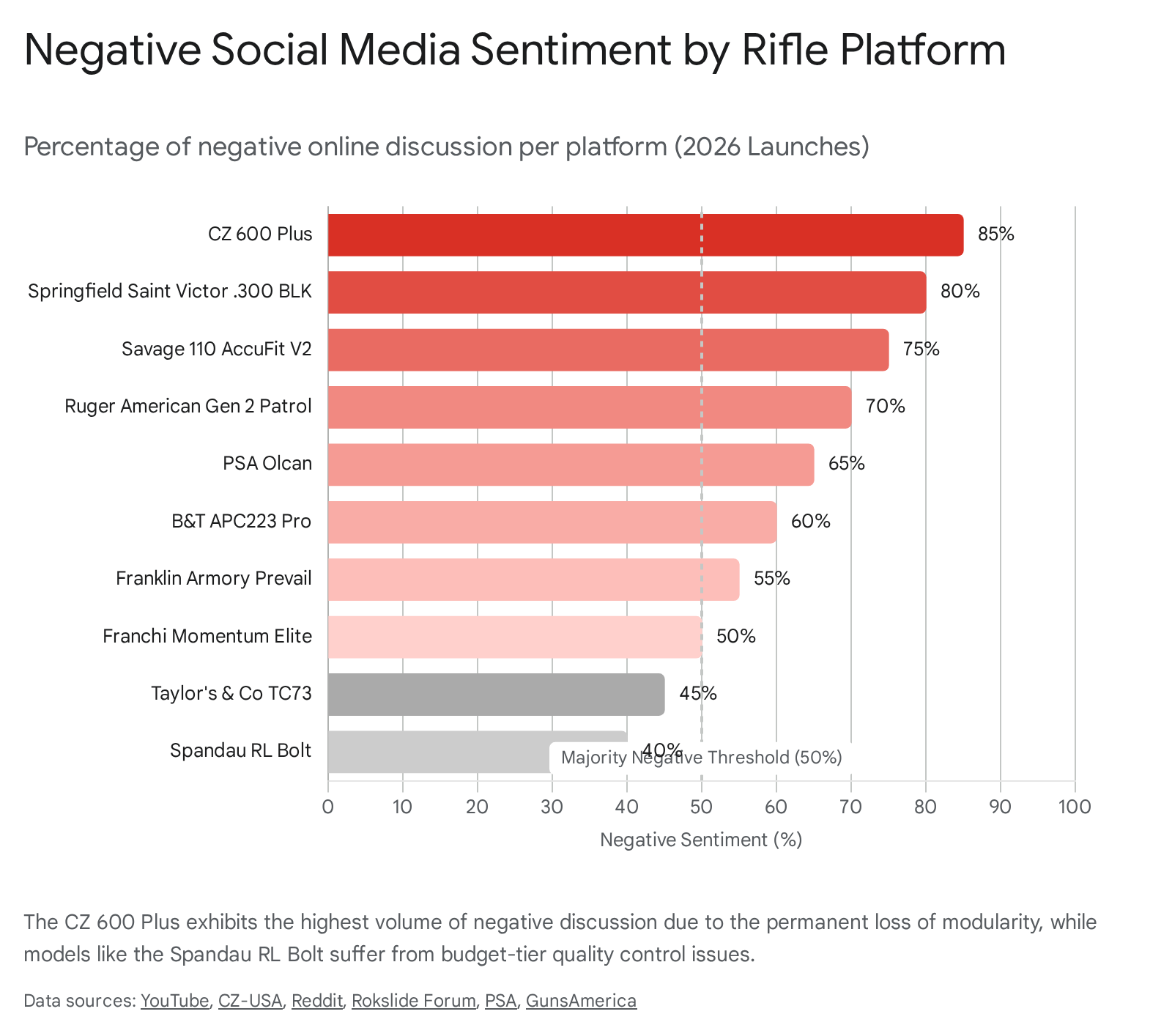 Negative social media sentiment by rifle platform (2026 launches). CZ 600 Plus has the highest negative sentiment.