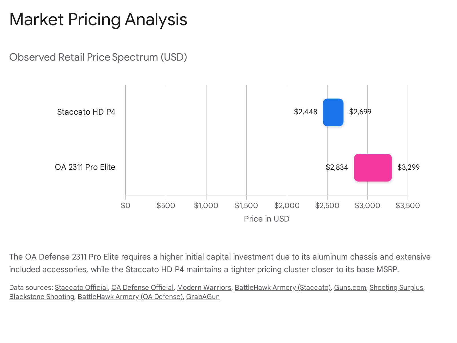 Staccato HD P4 vs OA Defense 2311 Pro Elite market pricing analysis in USD.