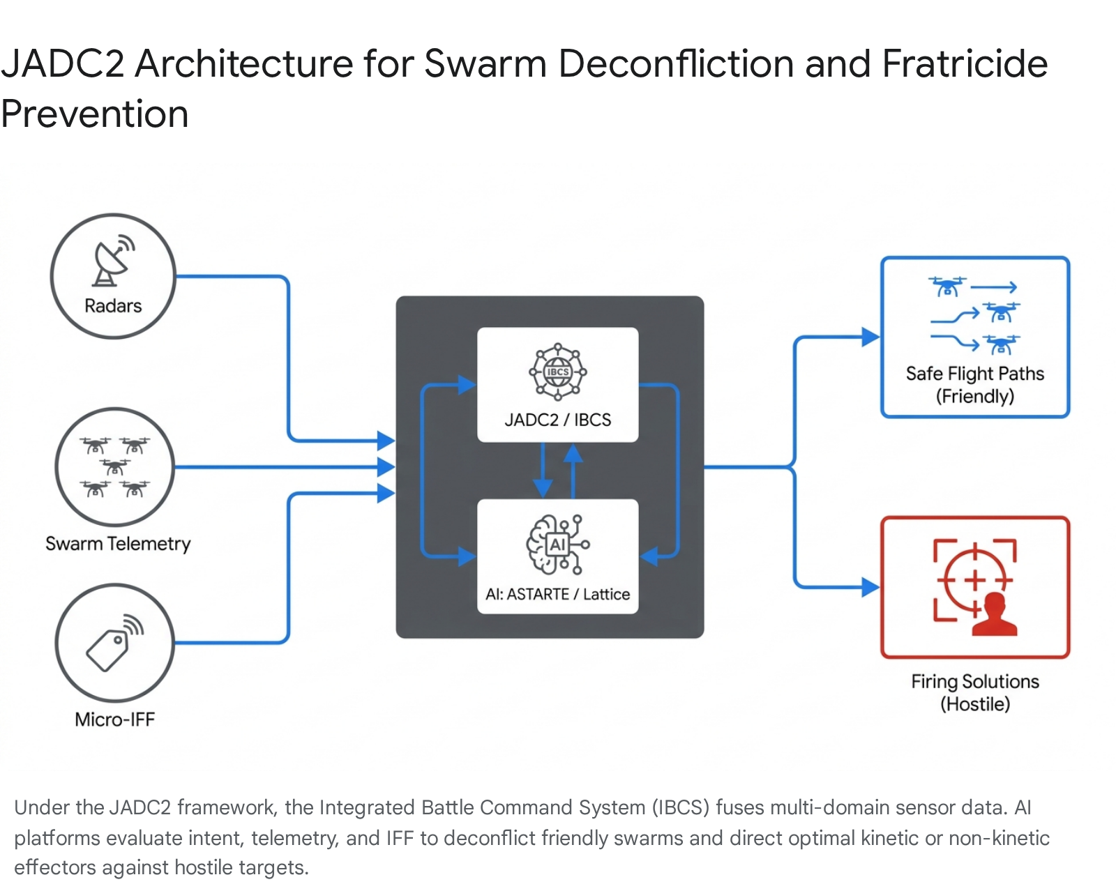 JADC2 architecture for swarm deconfliction: Radars, telemetry, IFF feed IBCS for safe paths & firing solutions.