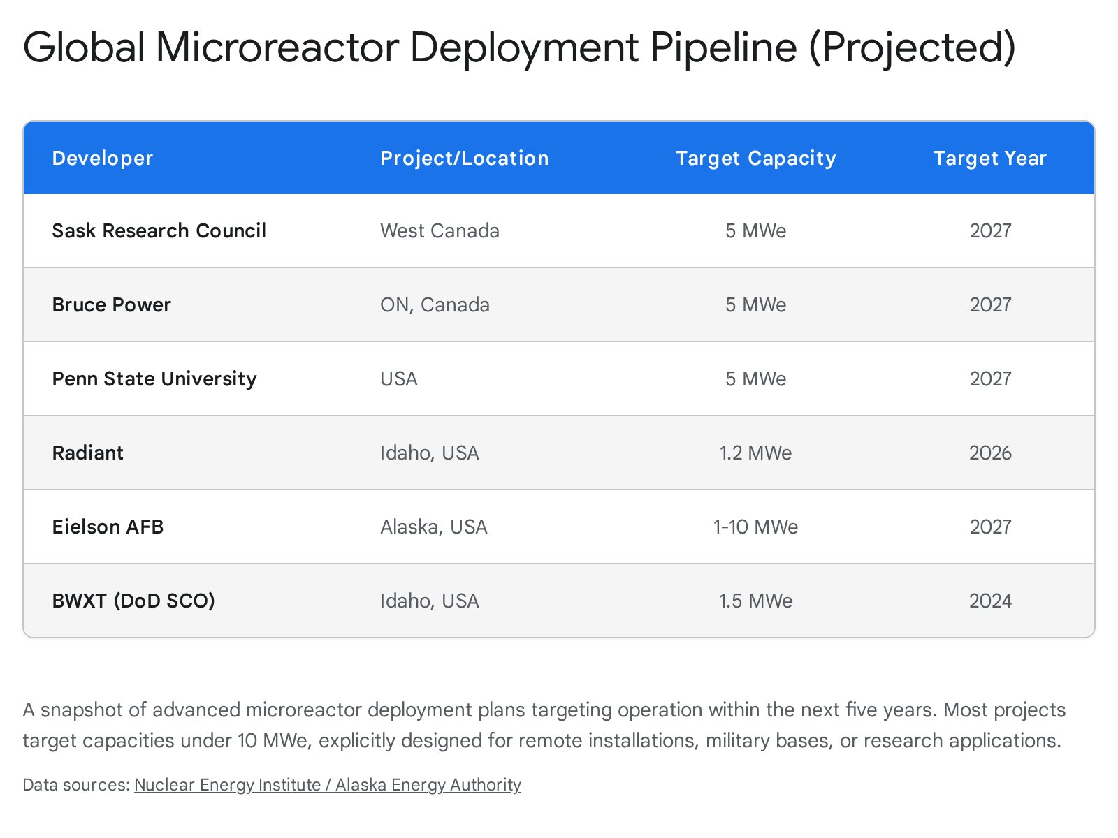 Global microreactor deployment pipeline table: developer, project, target capacity, target year.
