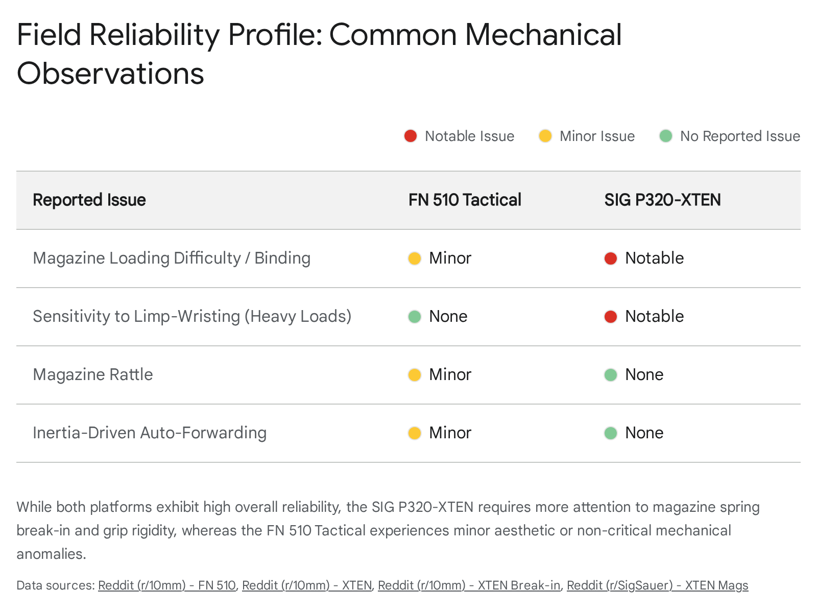 FN 510 Tactical vs SIG P320-XTEN field reliability profile comparison.