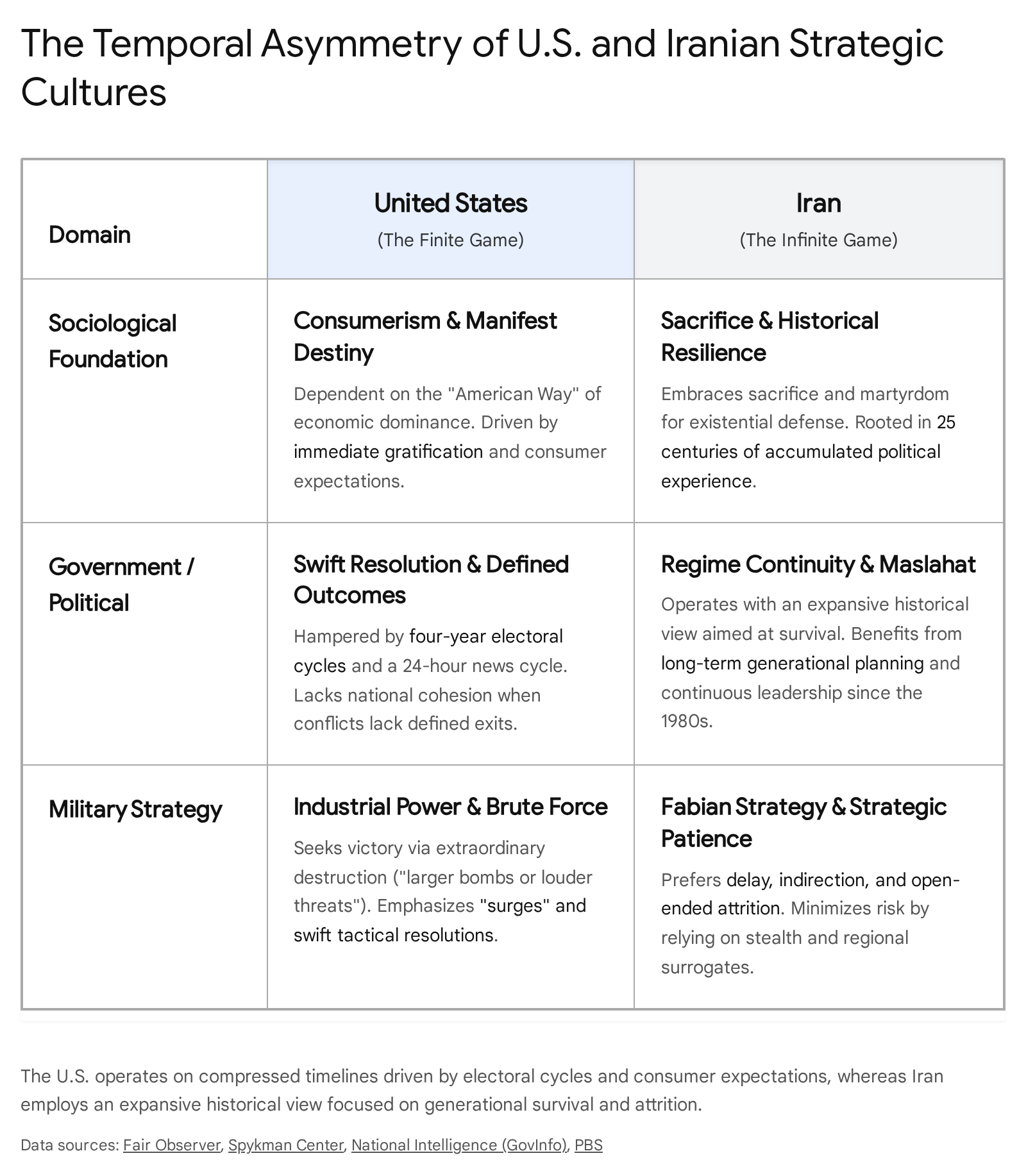Temporal asymmetry of US and Iranian strategic cultures: finite vs infinite game.