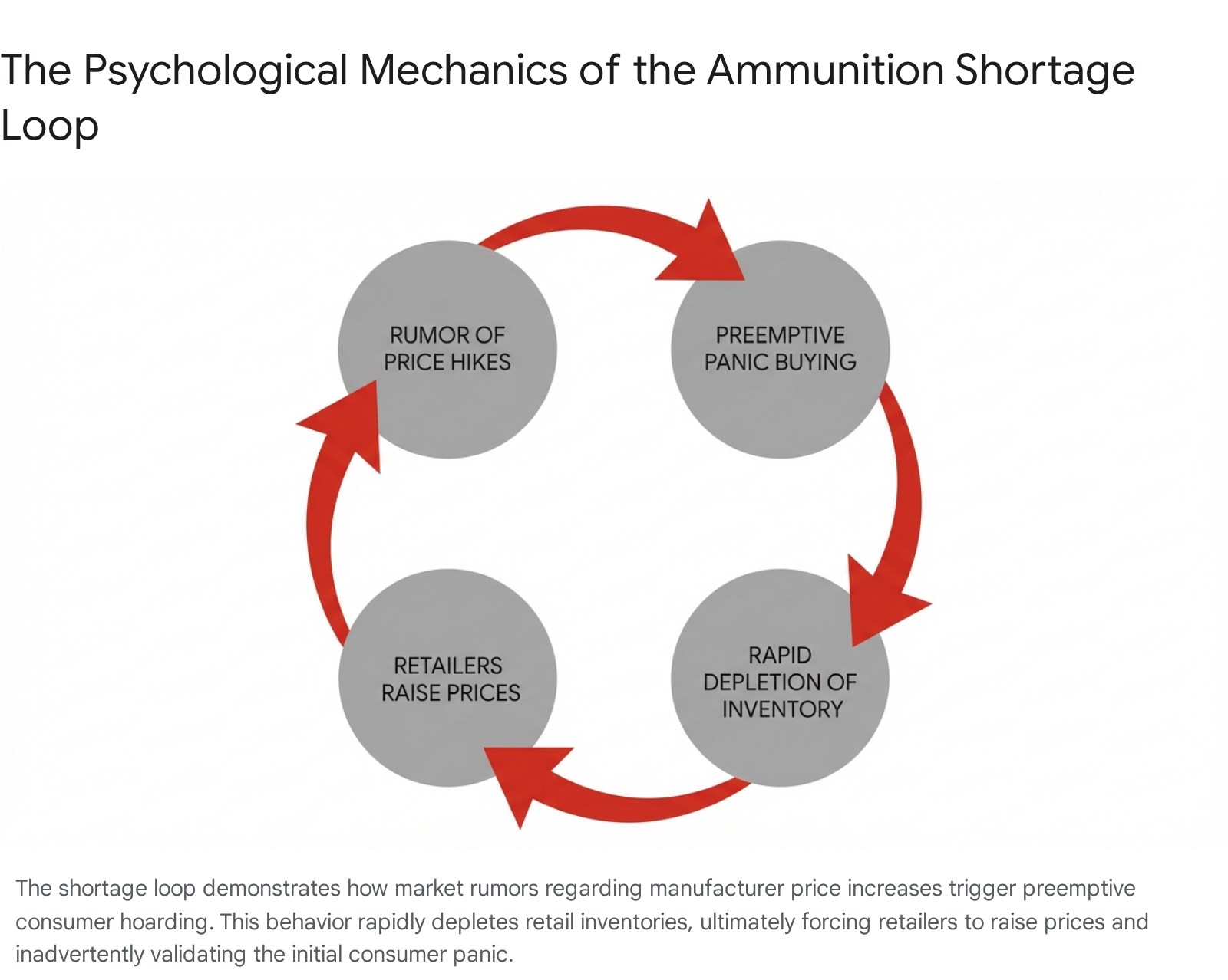 Ammunition shortage loop: rumors, panic buying, depletion, price hikes. Economic analysis of market volatility.