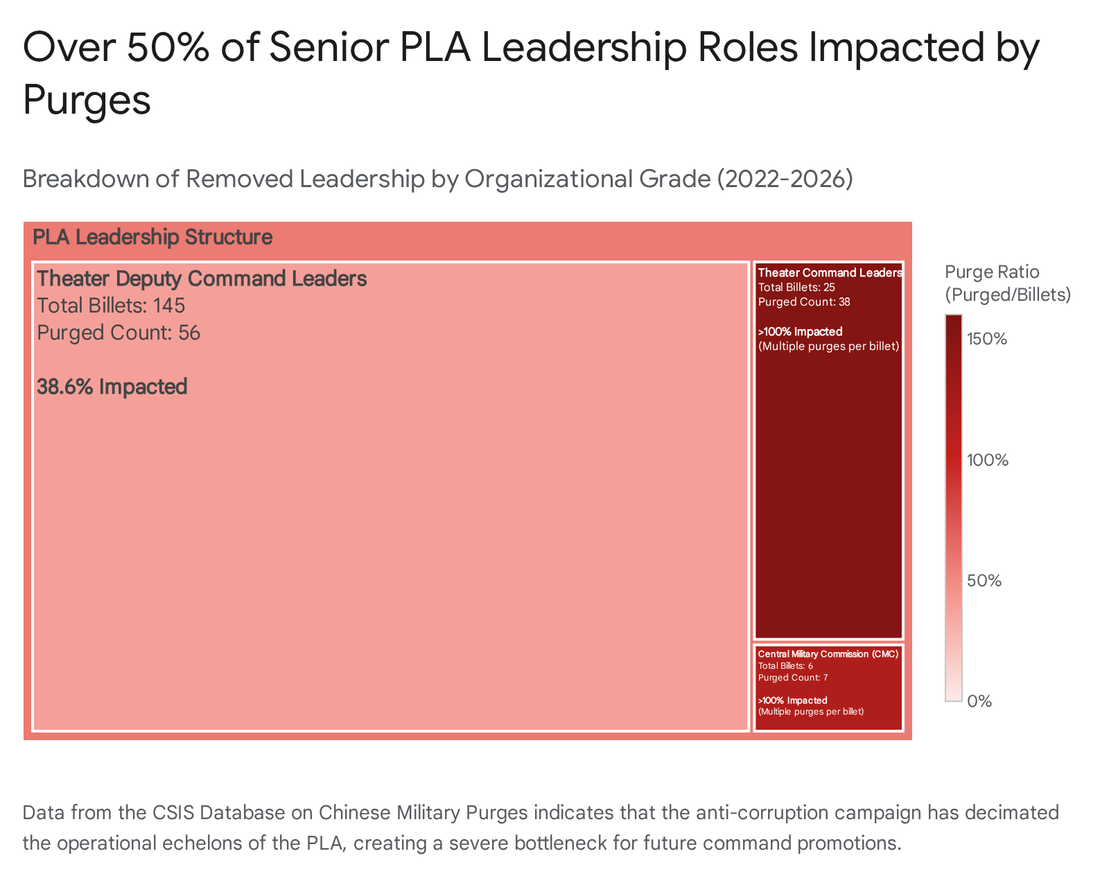 PLA leadership purges: Over 50% impacted, breakdown by grade, 2022-2026
