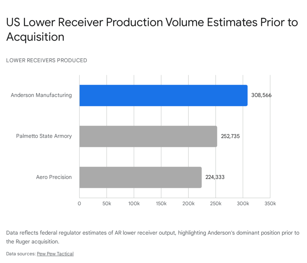 US AR-15 lower receiver production volume by manufacturer: Anderson, Palmetto State Armory, Aero Precision.