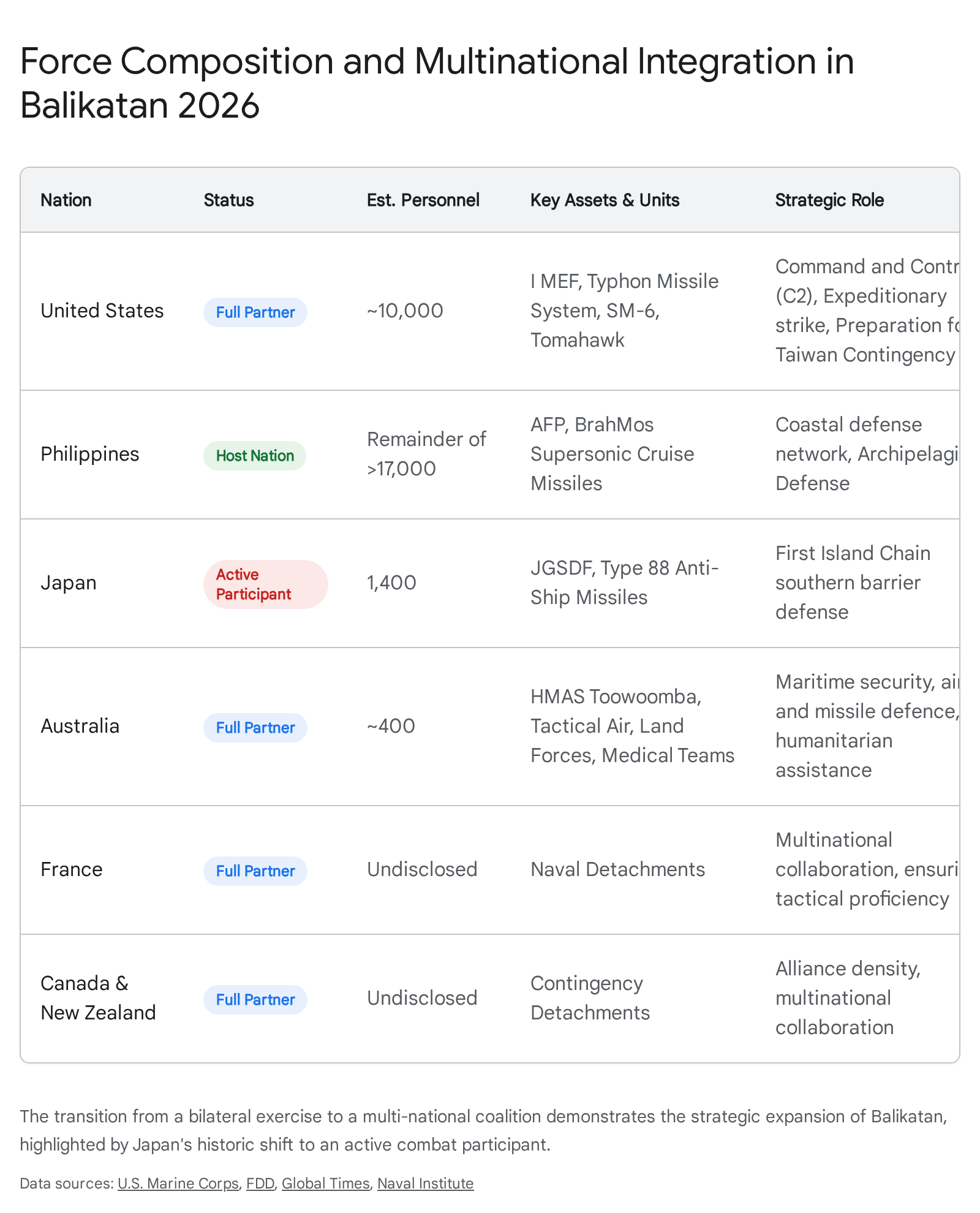 Balikatan 2026: Force composition and multinational integration table for Indo-Pacific security