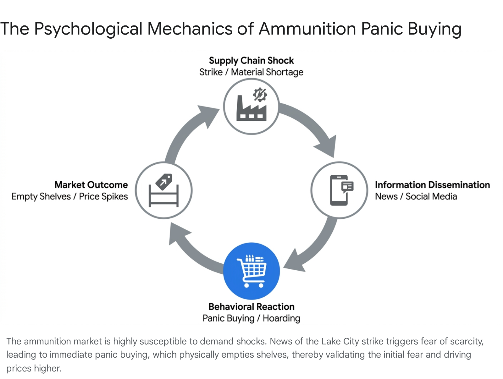 Ammunition panic buying cycle: supply shock, information, reaction, outcome. "Empty Shelves / Price Spikes