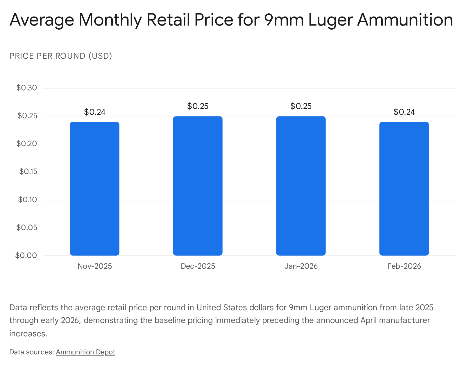 Average 9mm Luger ammo price, Nov 2025-Feb 2026. $0.24-$0.25 per round. United States ammunition market analysis.
