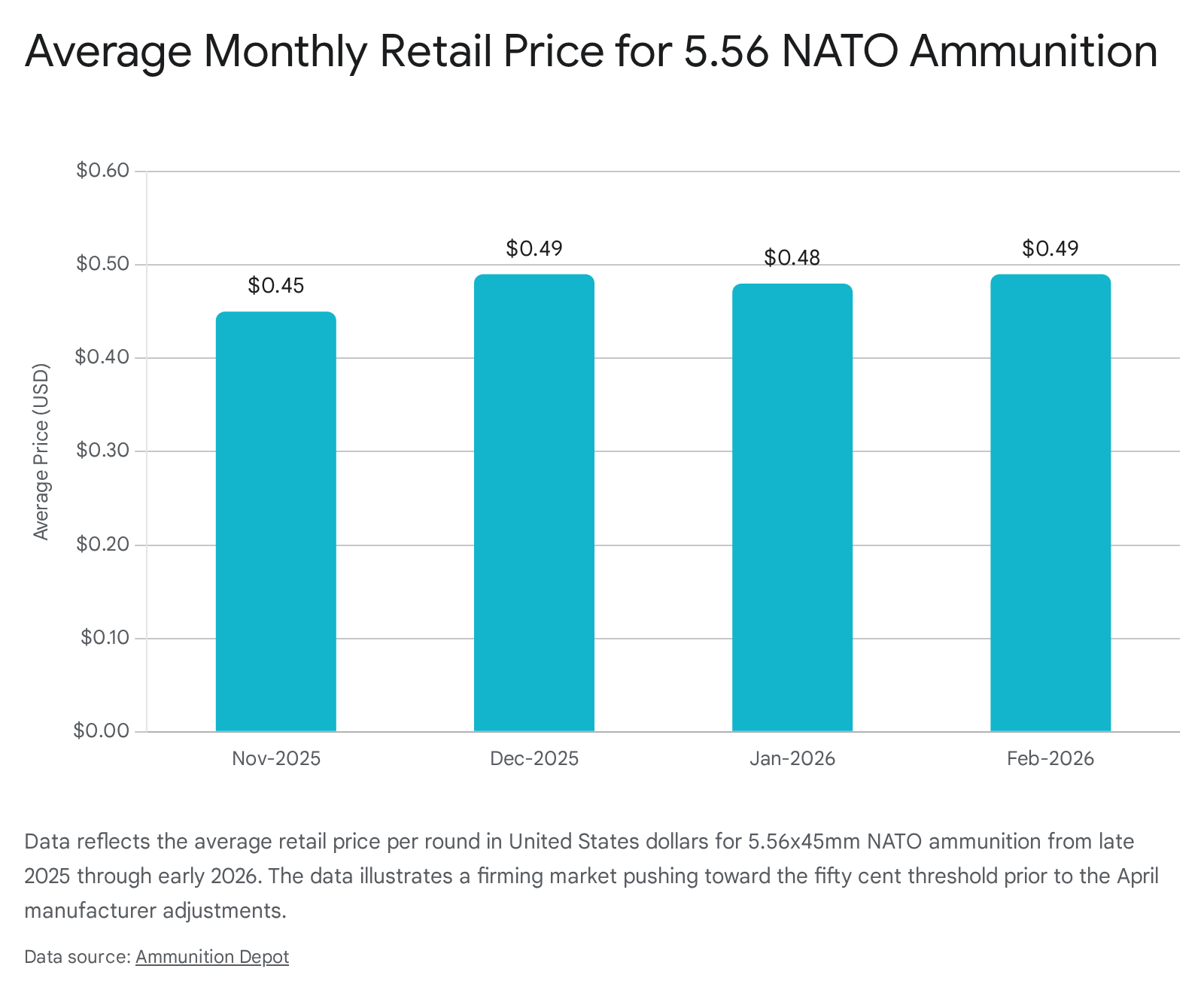 Average monthly retail price for 5.56 NATO ammunition from Nov 2025-Feb 2026, showing a firming market.