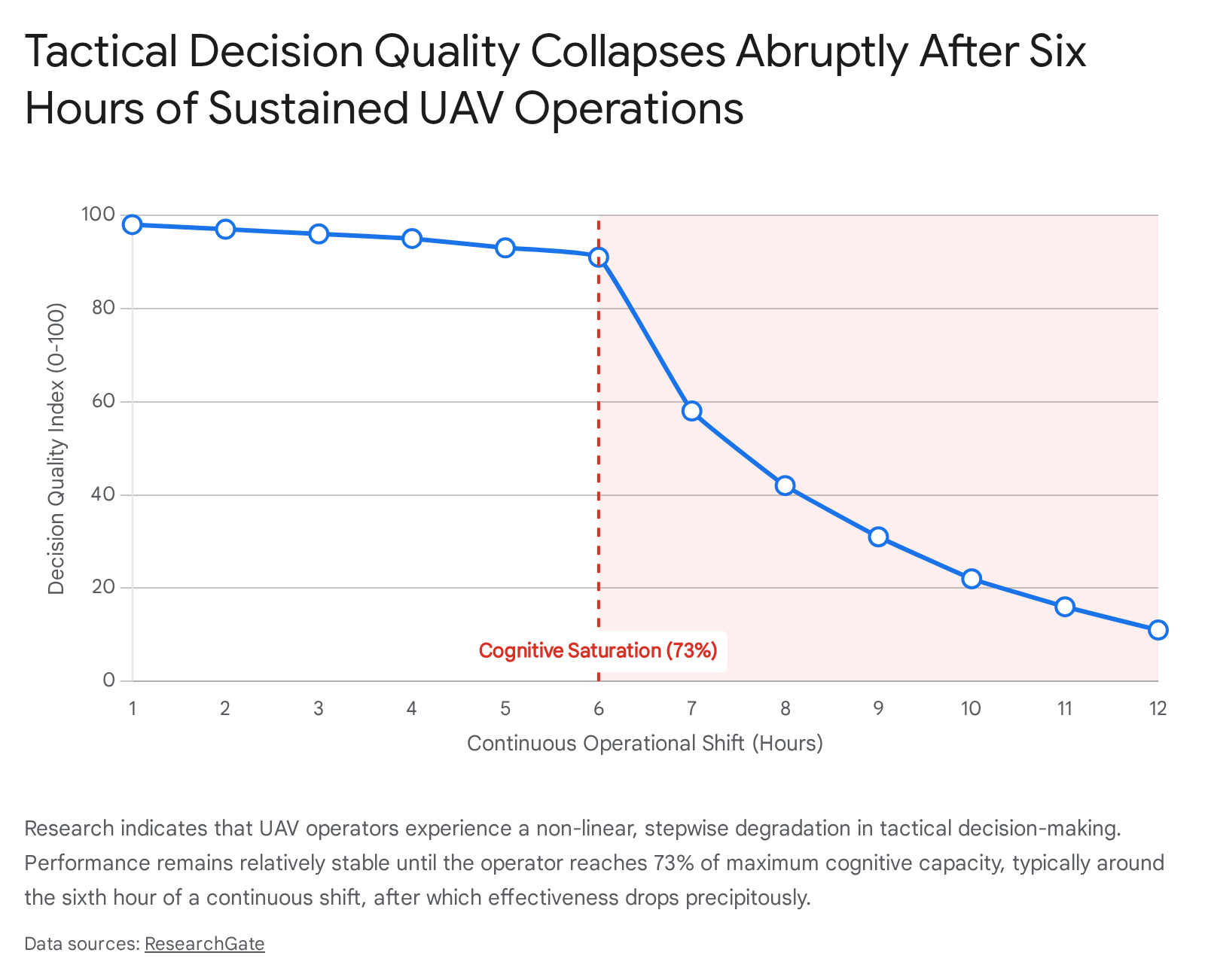 Graph showing UAV operator decision quality index dropping after 6 hours of sustained operations.