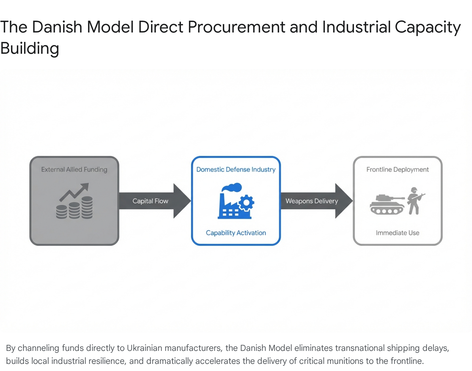Danish Model direct procurement diagram: Allied funding enables domestic defense industry capability activation for frontline deployment.