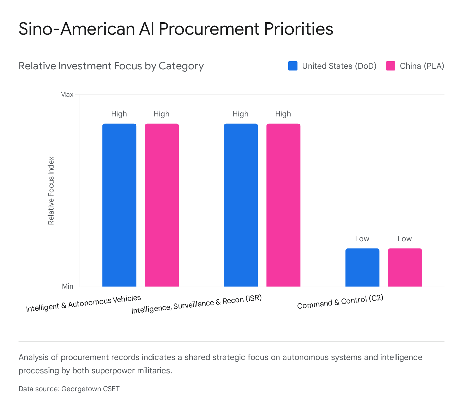 Chart: US vs China AI procurement priorities. High focus on autonomous vehicles & ISR, low on C2.