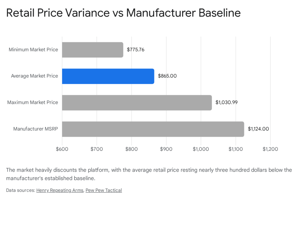 Retail price variance chart for Henry Big Boy X Model, showing minimum, average, maximum market prices vs. MSRP.