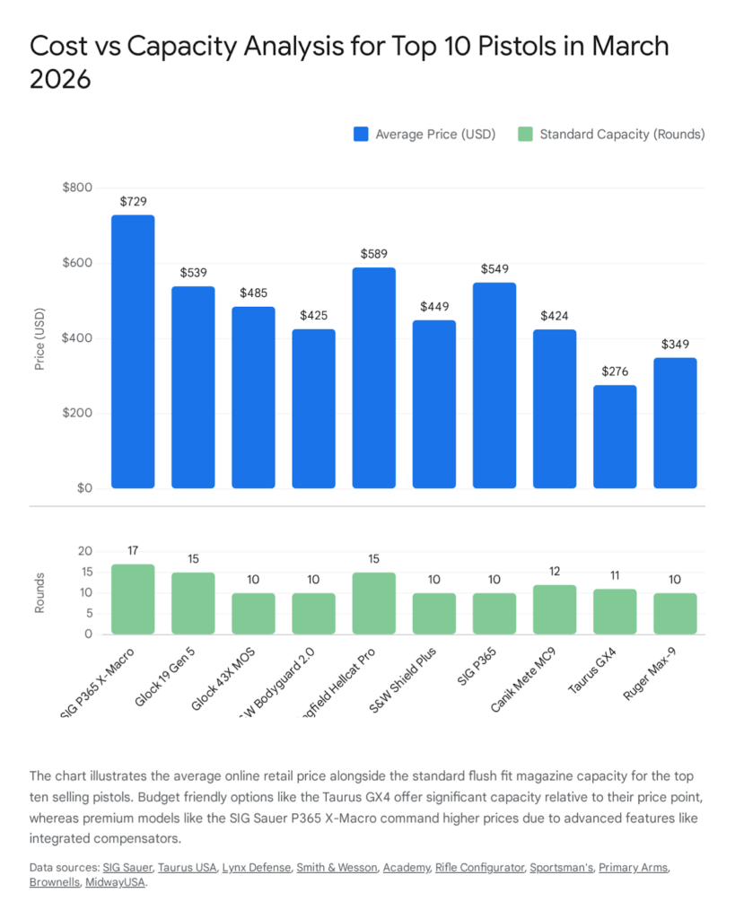 Cost vs. capacity analysis of top 10 handguns sold in March 2026, including SIG P365 X-Macro, Glock 19, Taurus GX4.
