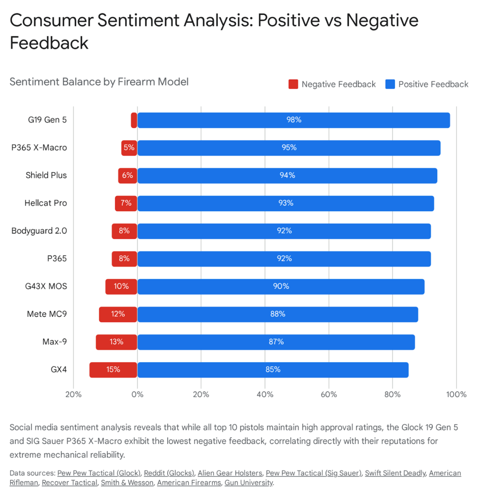 Consumer sentiment analysis: Top handguns ranked by positive/negative feedback. Glock 19 Gen 5 leads.