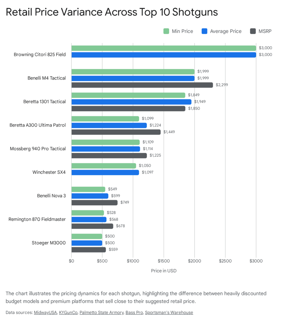 Retail price variance across top 10 shotguns, including Browning Citori, Benelli M4, Beretta 1301, and Mossberg 940.
