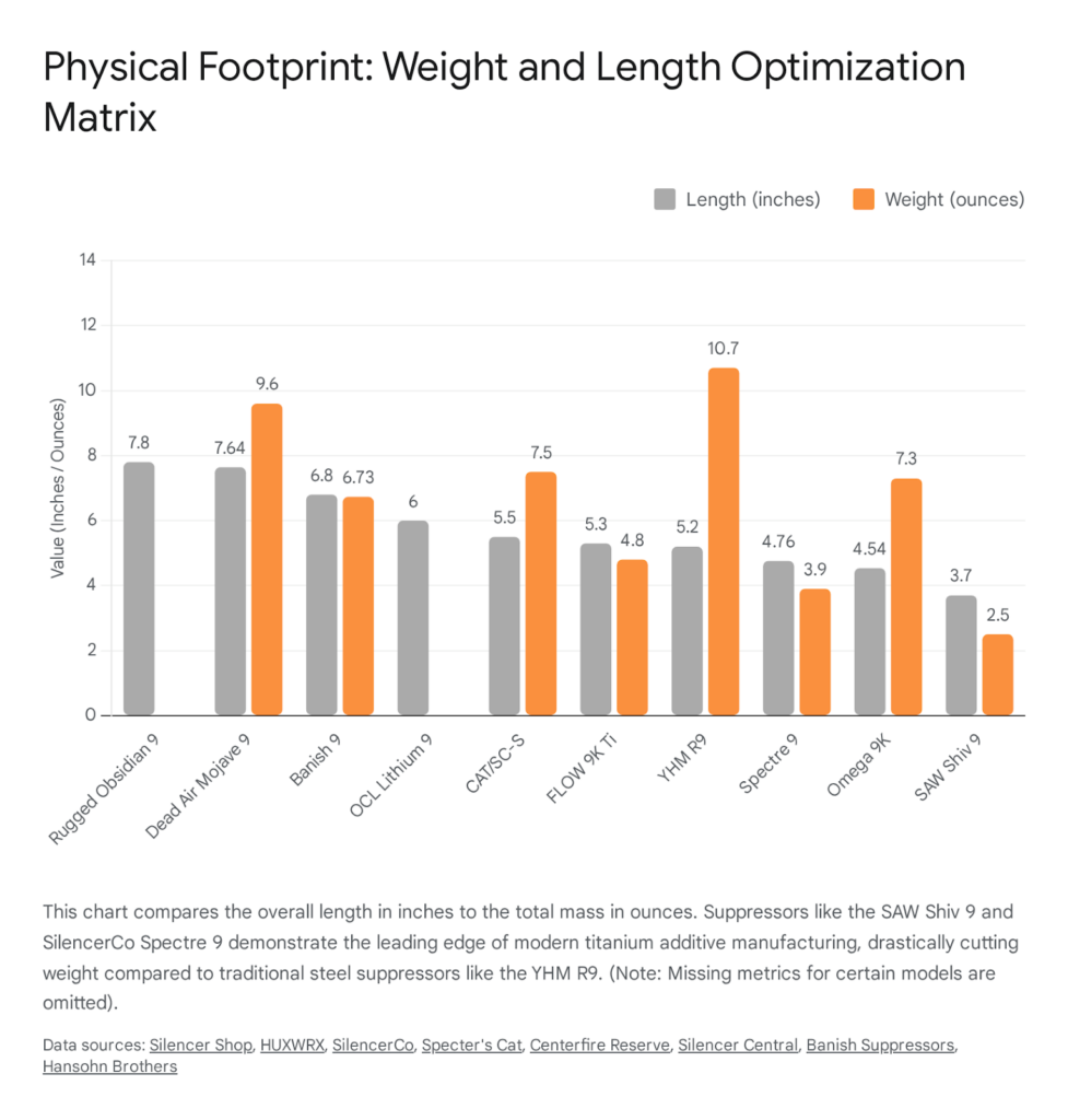 Pistol suppressor weight and length comparison chart: Rugged Obsidian 9, Dead Air Mojave 9, Banish 9, and more.