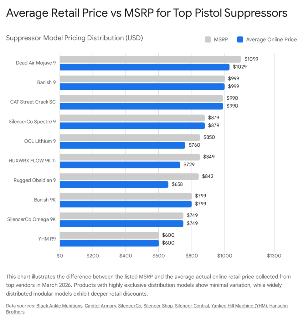 Chart: Pistol suppressor MSRP vs. average online price, March 2026. Top models include Dead Air Mojave 9, Banish 9, CAT Street Crack SC.