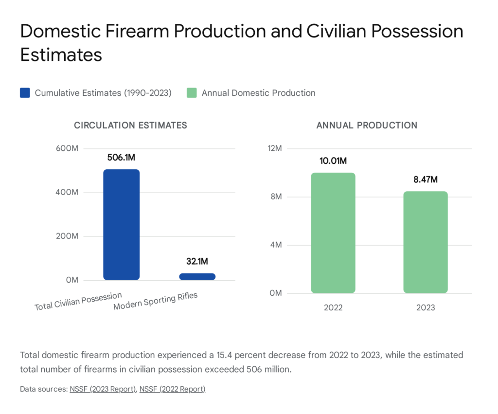 Firearm production and civilian possession estimates, 1990-2023. Total civilian possession: 506.1M. Annual production: 8.47M (2023).