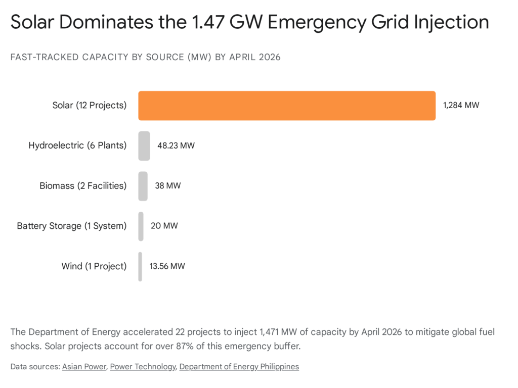 Solar dominates Philippines' 1.47 GW emergency grid injection by April 2026.
