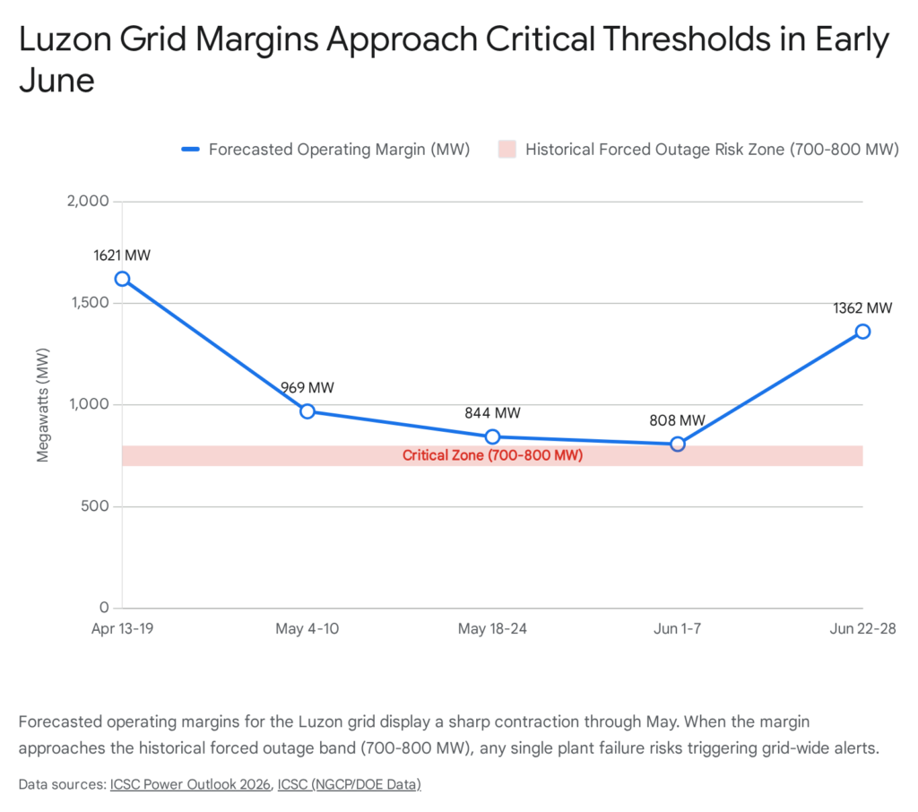 Luzon grid operating margins approaching critical thresholds in early June 2026. Forced outage risk zone highlighted.