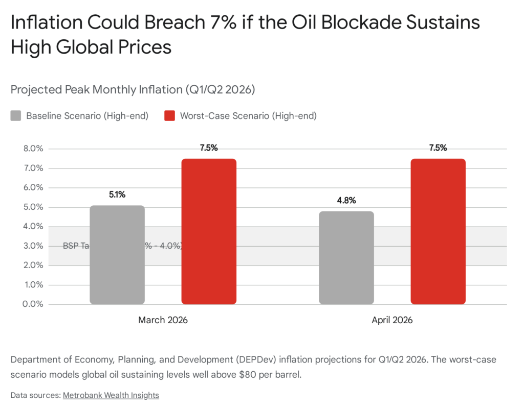 Projected peak monthly inflation Q1/Q2 2026: Baseline 5.1%, Worst-Case 7.5% if the oil blockade sustains high global prices.