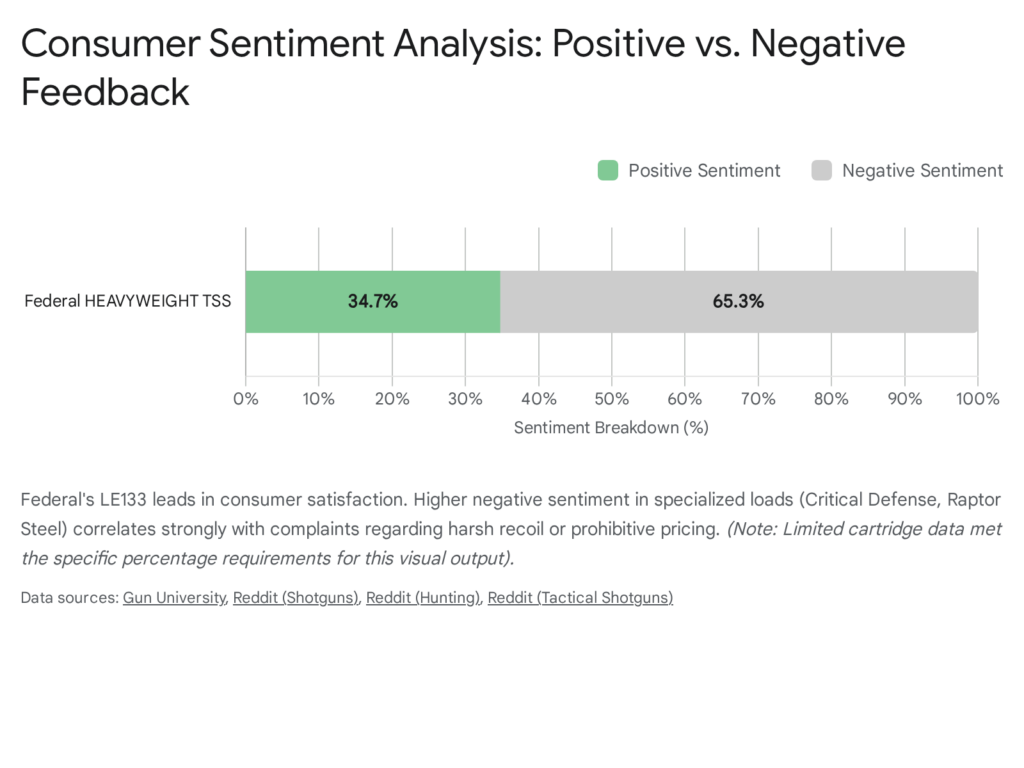 Consumer sentiment analysis of Federal HEAVYWEIGHT TSS: 34.7% positive, 65.3% negative.