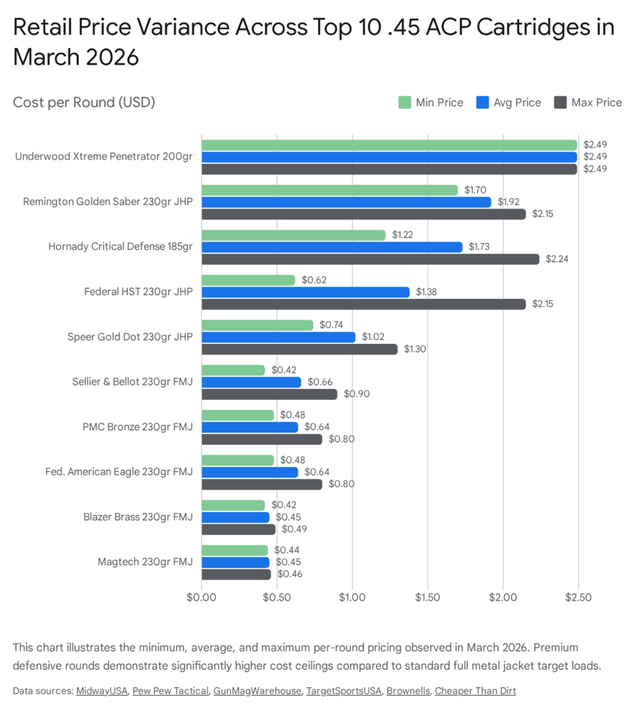 Retail price variance for top 10 .45 ACP cartridges in March 2026, showing min, average, and max prices per round.