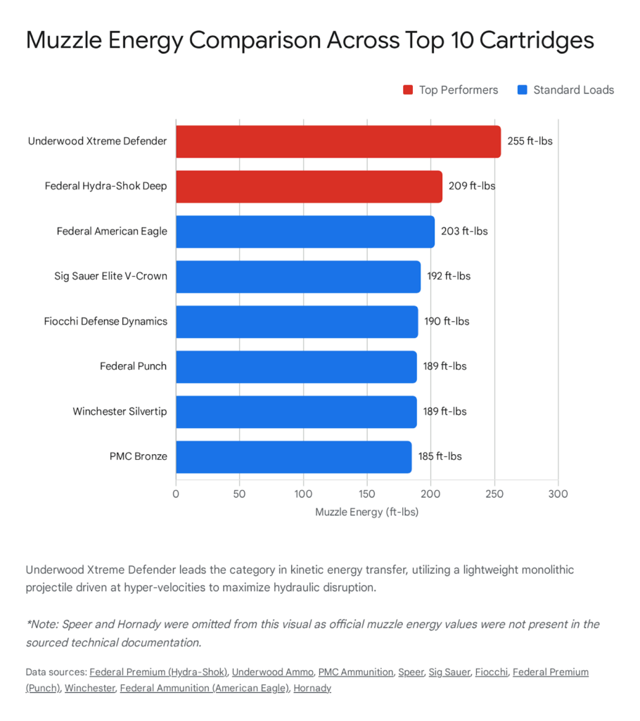 Muzzle energy comparison chart of top .380 ACP ammo, including Underwood Xtreme Defender and Federal Hydra-Shok.