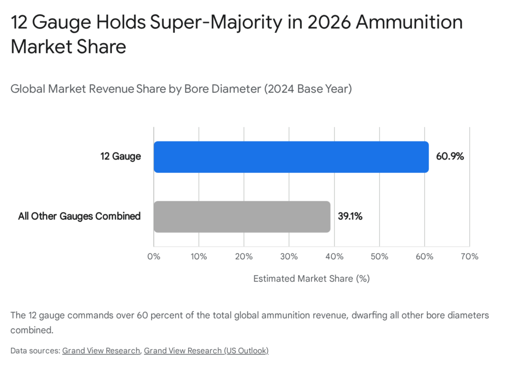 12 Gauge Ammunition Market Share in 2026: 60.9% vs. All Other Gauges Combined (39.1%).