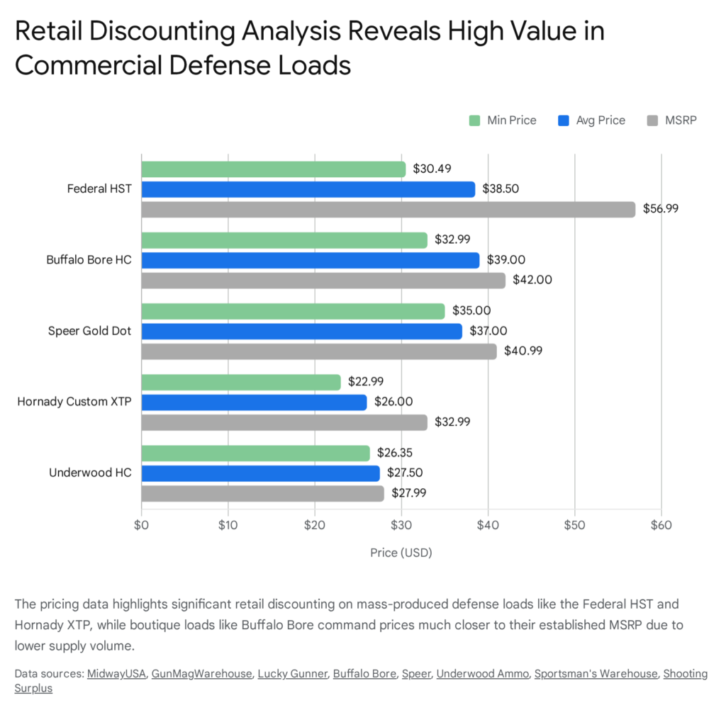 Retail discounting analysis of commercial defense loads: Federal HST, Buffalo Bore HC, Speer Gold Dot, Hornady XTP, Underwood HC.