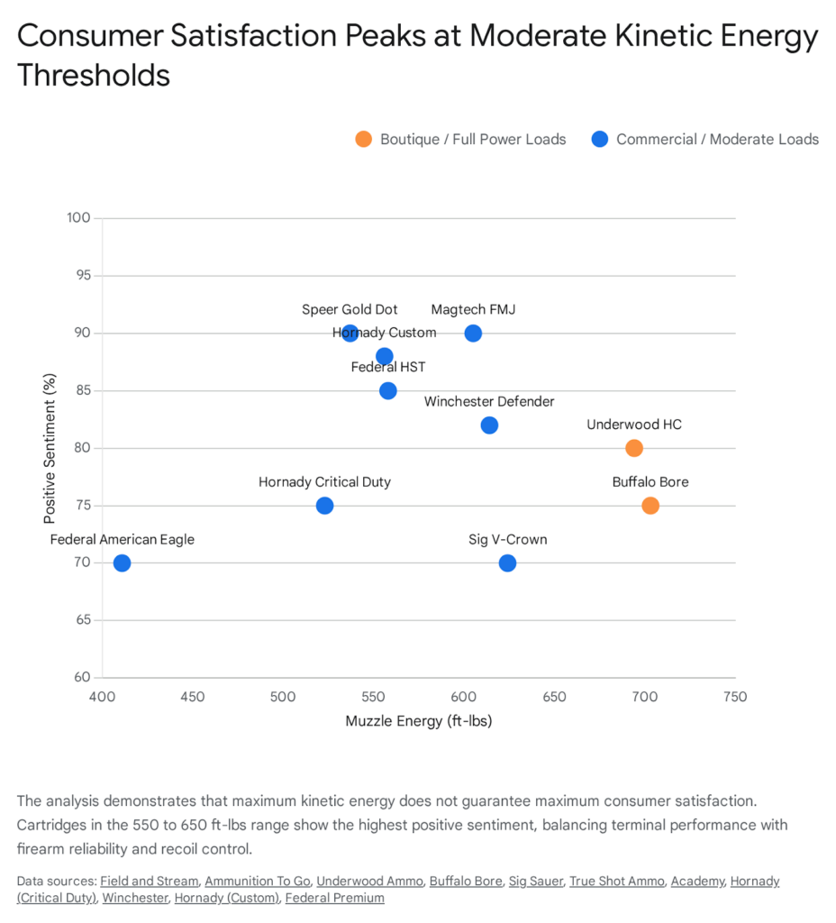 Consumer satisfaction vs. 10mm muzzle energy chart. "Top 10mm Auto Cartridge Sales" data analysis.
