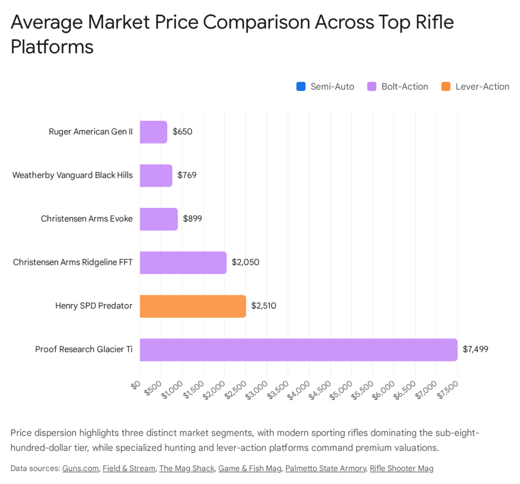 Average rifle prices across platforms: semi-auto, bolt-action, lever-action. Ruger, Weatherby, Christensen, Henry, Proof Research.