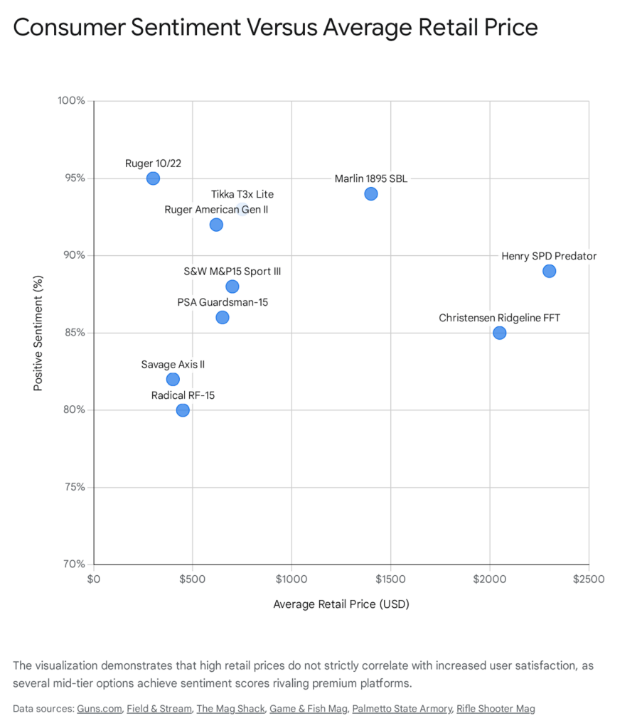 Consumer sentiment vs. average retail price of top rifles, including Ruger 10/22 and Marlin 1895 SBL.