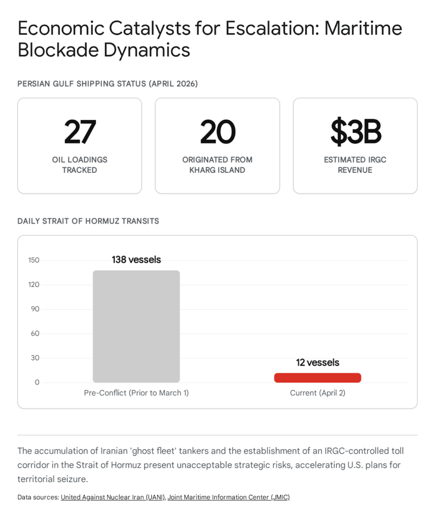 Infographic: Persian Gulf shipping status (April 2026). Strait of Hormuz transits, oil loadings, and IRGC revenue.