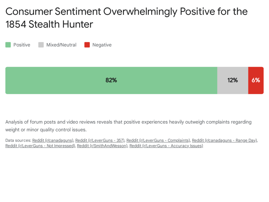 Consumer sentiment for the Smith &amp; Wesson 1854 Stealth Hunter: 82% positive, 12% mixed/neutral, 6% negative.