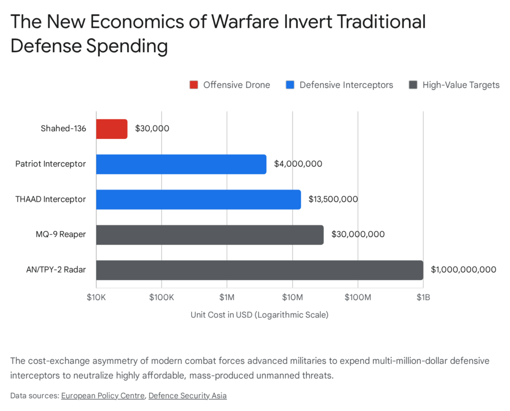 Cost comparison chart: Offensive drones vs. defensive interceptors. "New Economics of Warfare" title.