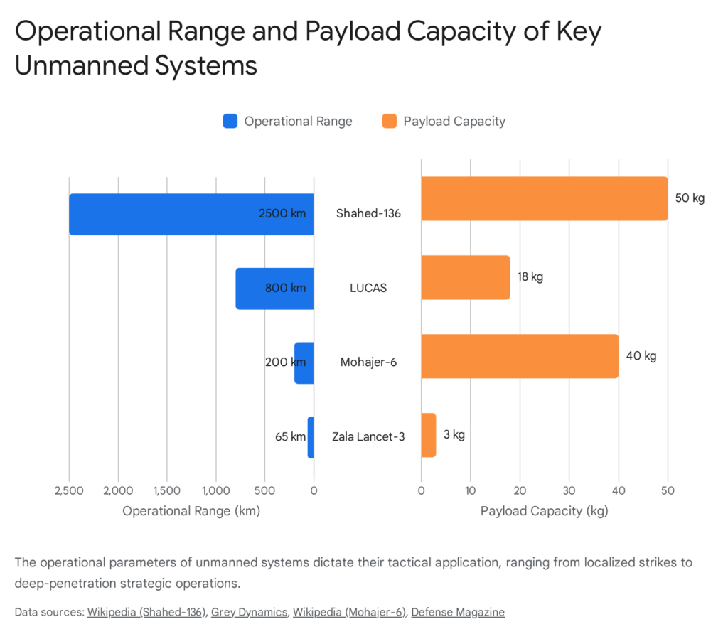Operational range and payload capacity comparison of Shahed-136, LUCAS, Mohajer-6, and Zala Lancet-3 drones.