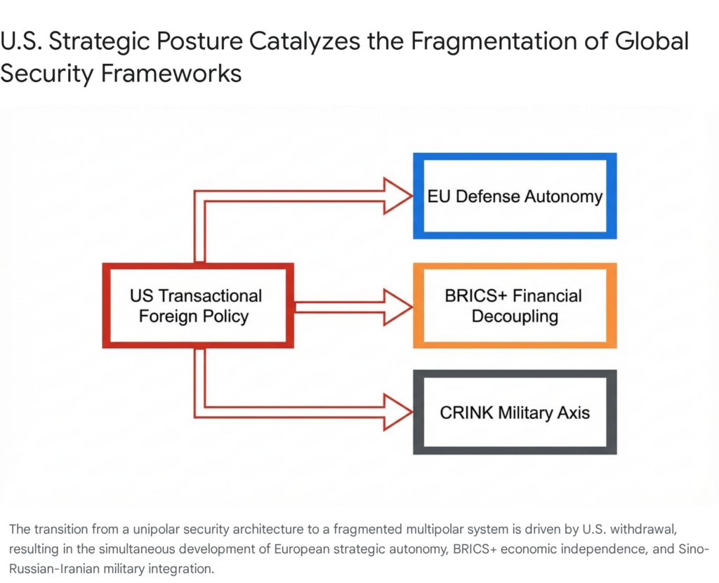 Diagram showing US foreign policy catalyzing EU defense, BRICS+ decoupling, and a CRINK military axis. Multipolar world.