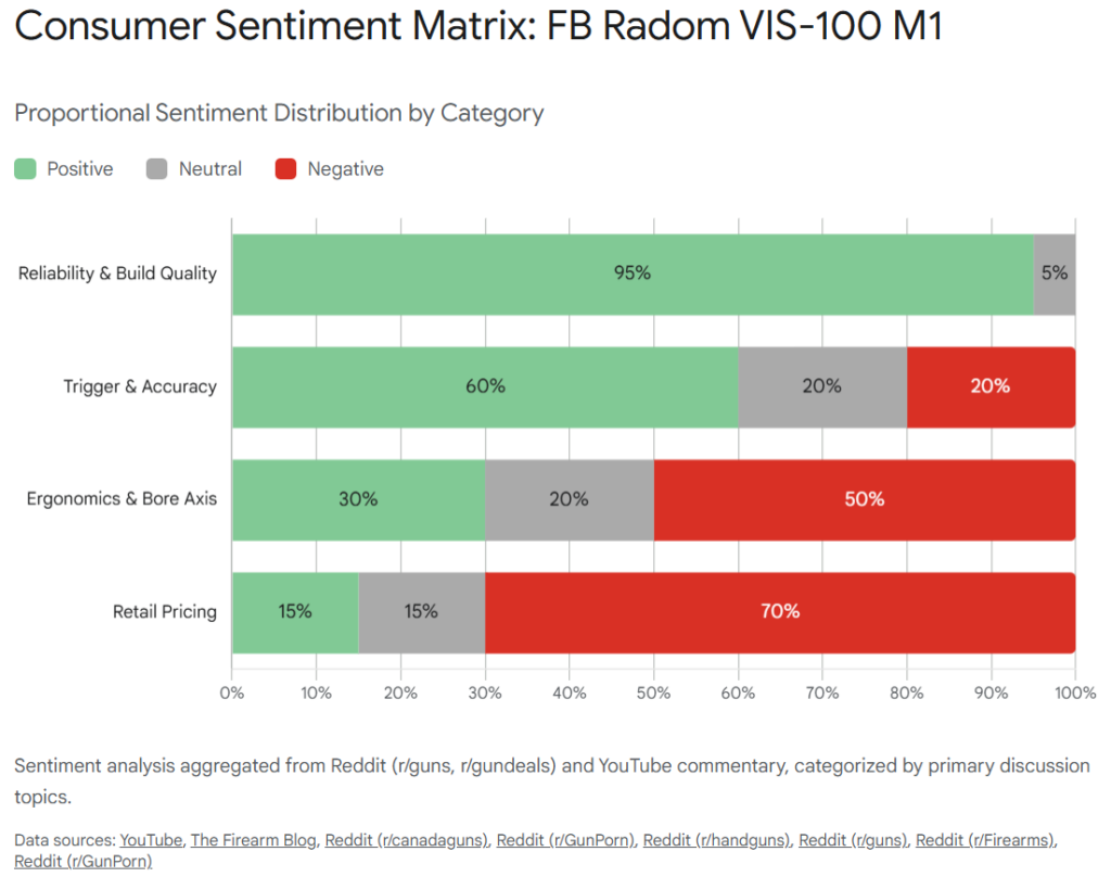 Fabryka Broni VIS-100 M1 consumer sentiment matrix: reliability is high, retail pricing is negative.